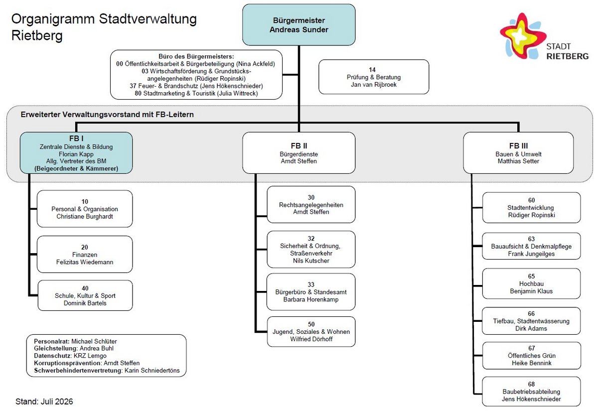 Organigramm der Stadtverwaltung Rietberg