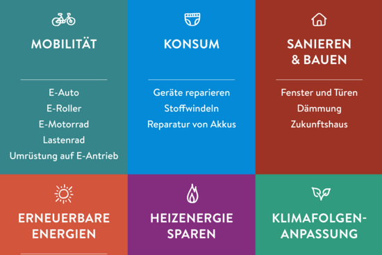 Eine beschriftete Grafik mit den unterschiedlichen Handlungsfeldern, für die Fördergelder beantragt werden können. Das sind Mobilität, Konsum, Sanieren und Bauen, erneuerbare Energien, Heizenergie sparen und Klimafolgenanpassung.