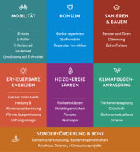 Eine beschriftete Grafik mit den unterschiedlichen Handlungsfeldern, für die Fördergelder beantragt werden können. Das sind Mobilität, Konsum, Sanieren und Bauen, erneuerbare Energien, Heizenergie sparen und Klimafolgenanpassung.